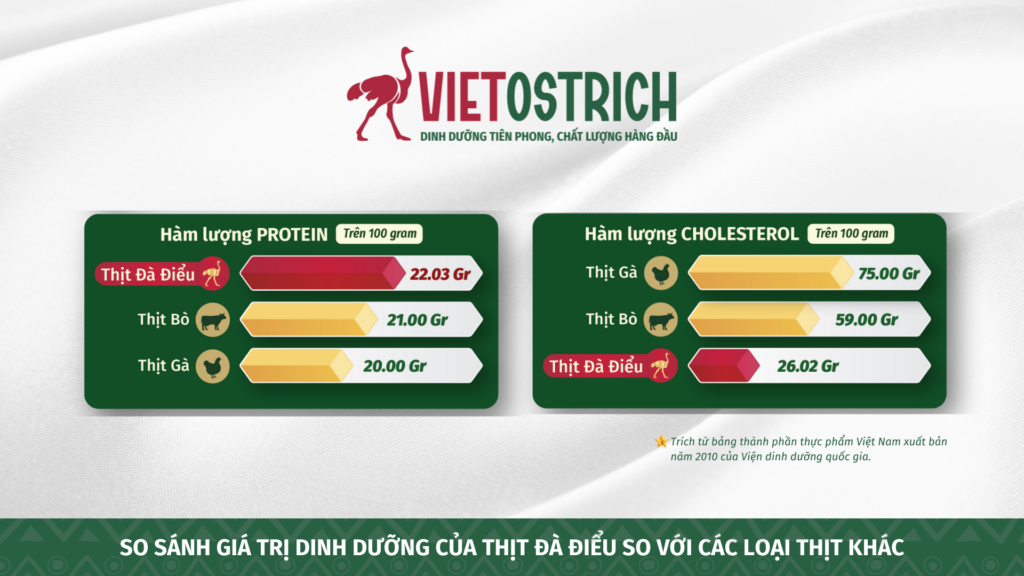 So sánh giá trị dinh dưỡng của thịt đà điểu so với các loại thịt khác