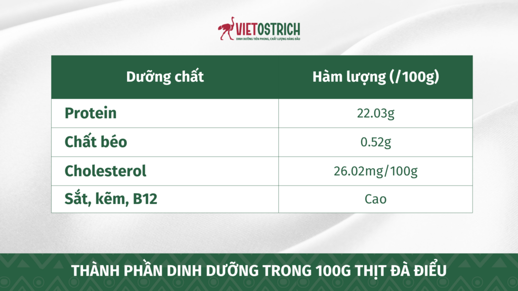 Thành phần dinh dưỡng trong 100g thịt đà điểu