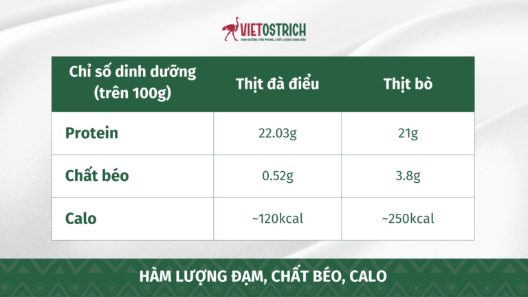 So sánh giữa thịt đà điểu và thịt bò về protein, chất béo và dinh dưỡng