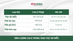 Hàm lượng calo trong 100g thịt đà điểu